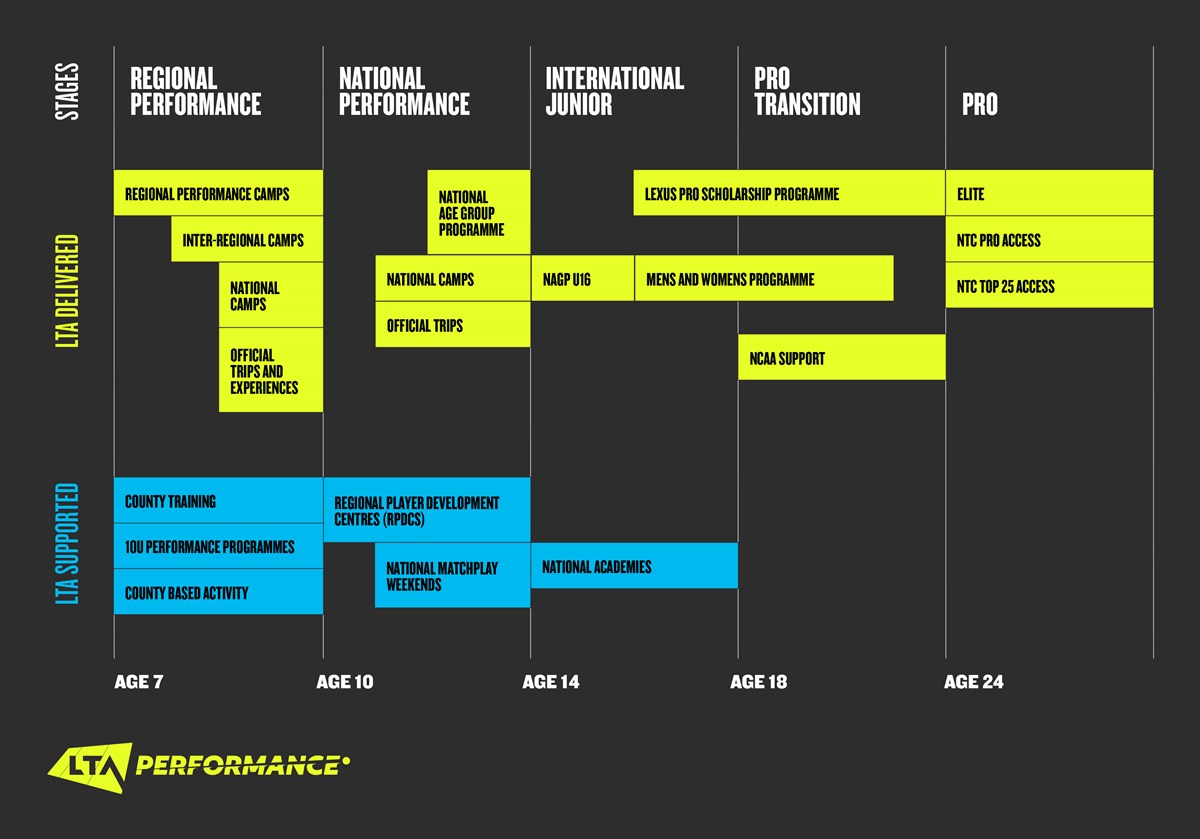 An infographic showing an overview of the stages in the LTA Performance Pathway